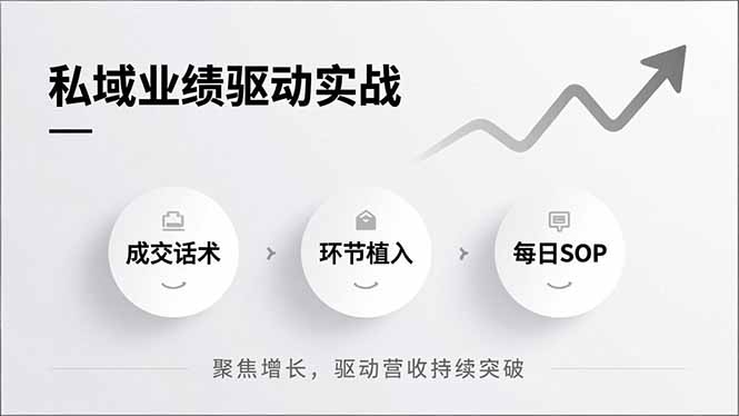 私域业绩驱动实战，成交话术、环节植入、每日SOP，聚焦增长，驱动营收持续突破-安小熙网创平台